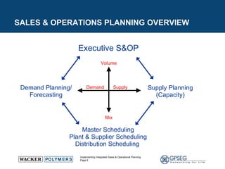 SALES & OPERATIONS PLANNING OVERVIEW Volume Mix Supply Demand Demand Planning/ Forecasting Supply Planning (Capacity) Master Scheduling Plant & Supplier Scheduling Distribution Scheduling  Executive S&OP 