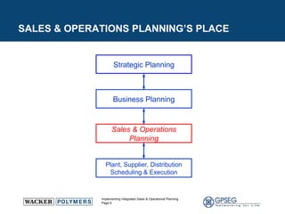 SALES & OPERATIONS PLANNING’S PLACE Strategic Planning Business Planning Sales & Operations Planning Plant, Supplier, Distribution Scheduling & Execution 