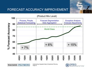 FORECAST ACCURACY IMPROVEMENT (Product Mix Level) Process, People, Statistical Forecasting Exception Analysis Forecast Adjustments Forecast Segmentation Data Aggregation World Class + 6% + 15% + 7% 