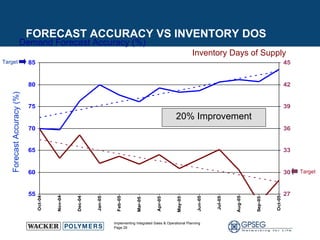 Demand Forecast Accuracy (%) Inventory Days of Supply 20% Improvement Forecast Accuracy (%) FORECAST ACCURACY VS INVENTORY DOS Target Target 
