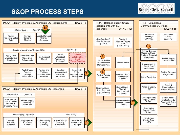 Executive S Op Case Study Presented At Gpseg