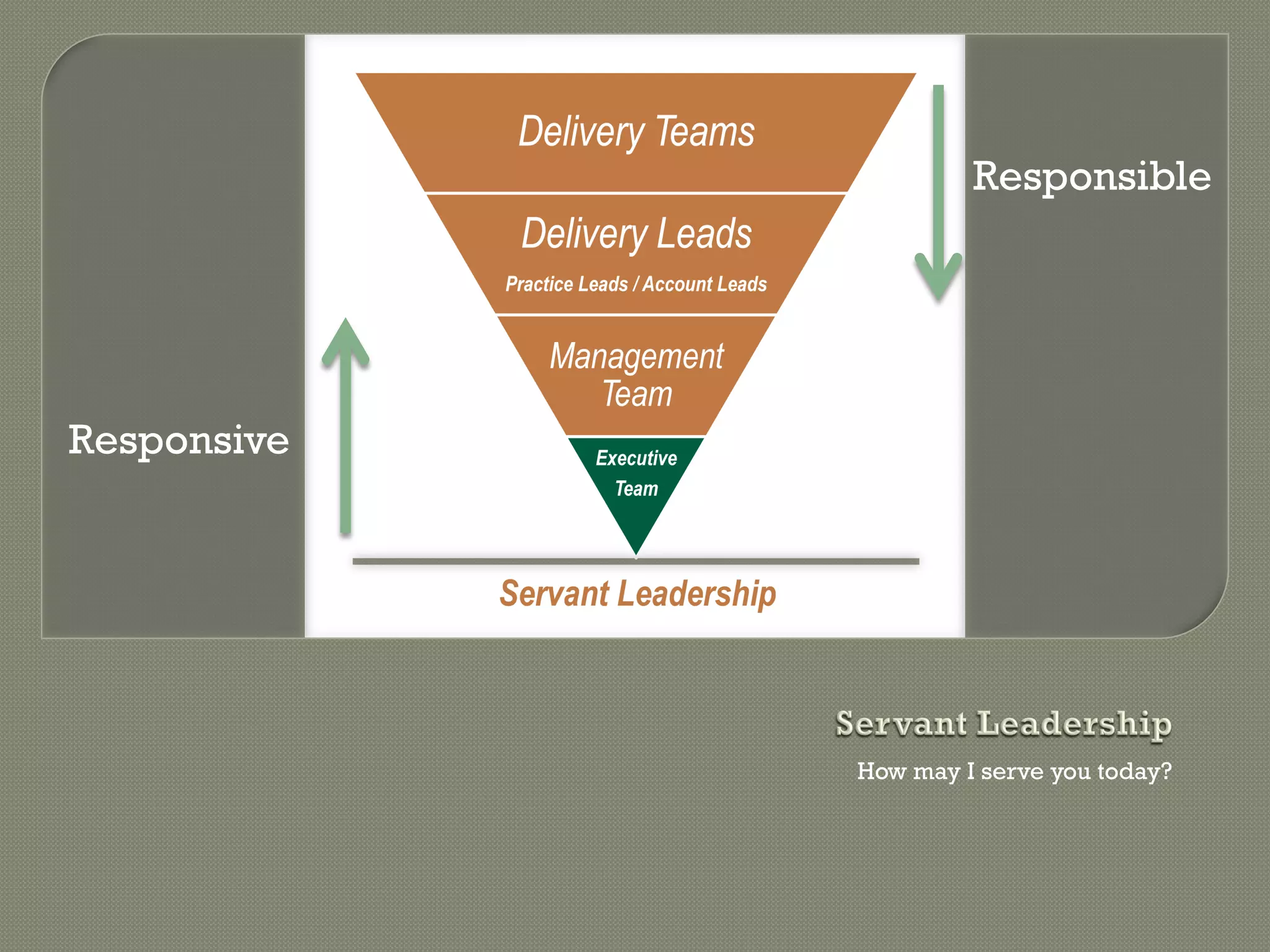 Responsible




Responsive




             How may I serve you today?
 