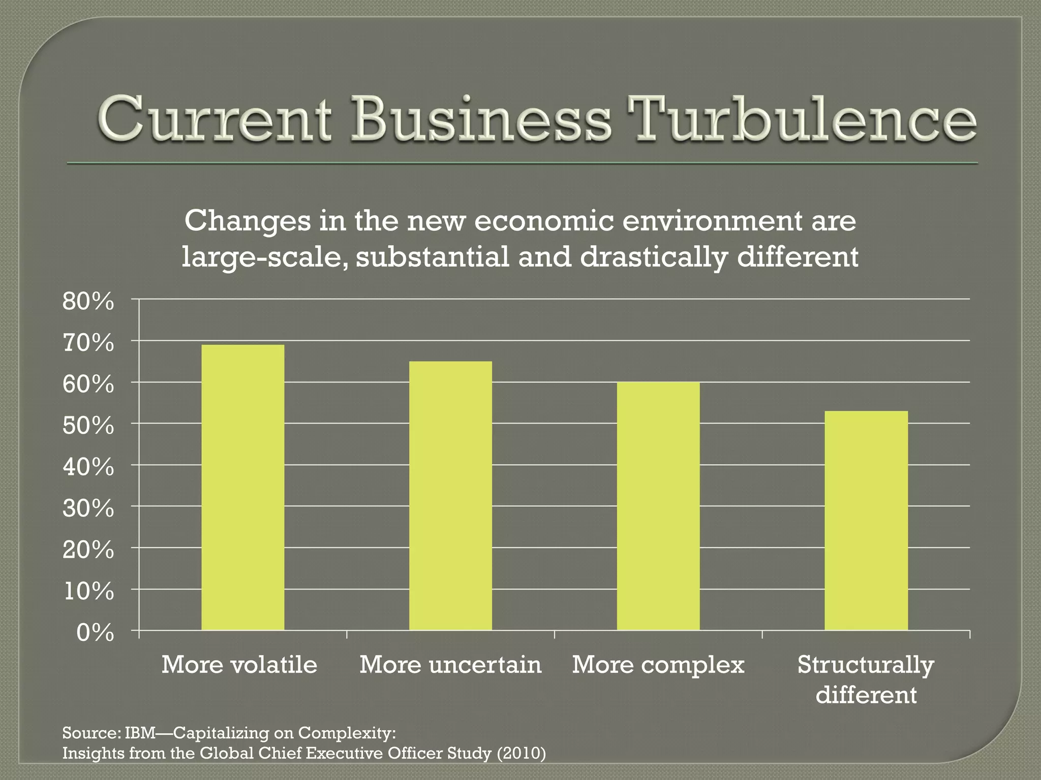 Changes in the new economic environment are
               large-scale, substantial and drastically different
80%
70%
60%
50%
40%
30%
20%
10%
 0%
            More volatile            More uncertain             More complex   Structurally
                                                                                different
Source: IBM—Capitalizing on Complexity:
Insights from the Global Chief Executive Officer Study (2010)
 
