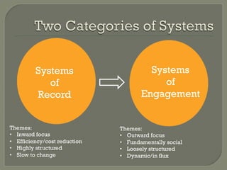 Systems                       Systems
             of                            of
          Record                      Engagement


Themes:                        Themes:
•  Inward focus                •  Outward focus
•  Efficiency/cost reduction   •  Fundamentally social
•  Highly structured           •  Loosely structured
•  Slow to change              •  Dynamic/in flux
 