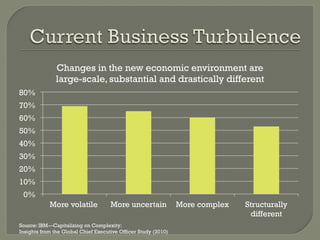 Changes in the new economic environment are
               large-scale, substantial and drastically different
80%
70%
60%
50%
40%
30%
20%
10%
 0%
            More volatile            More uncertain             More complex   Structurally
                                                                                different
Source: IBM—Capitalizing on Complexity:
Insights from the Global Chief Executive Officer Study (2010)
 