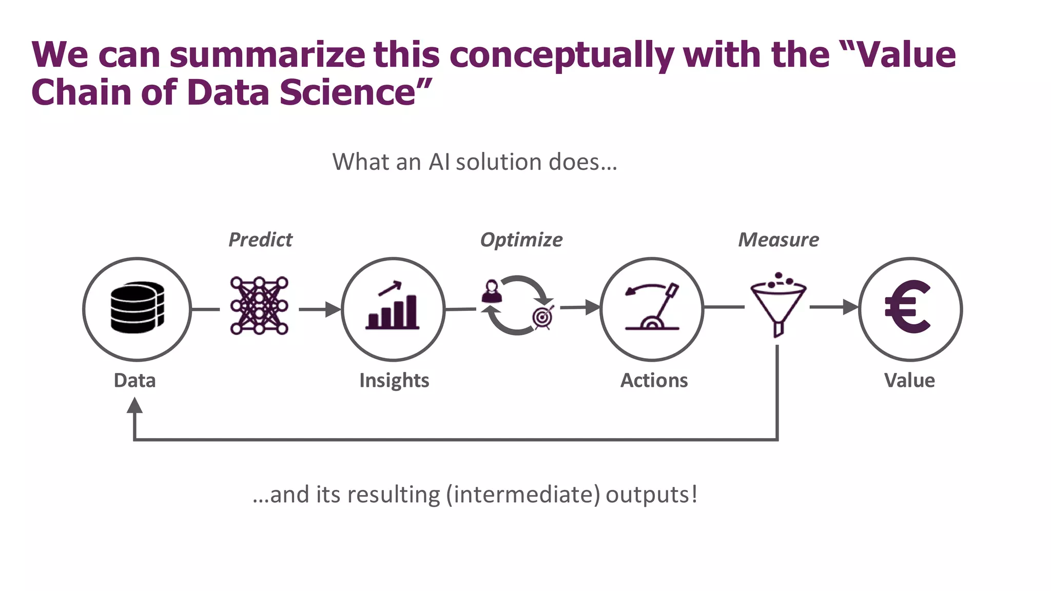 We can summarize this conceptually with the “Value
Chain of Data Science”
Actions
Insights
Data
Measure
Optimize
Predict
Value
What an AI solution does…
…and its resulting (intermediate) outputs!
 