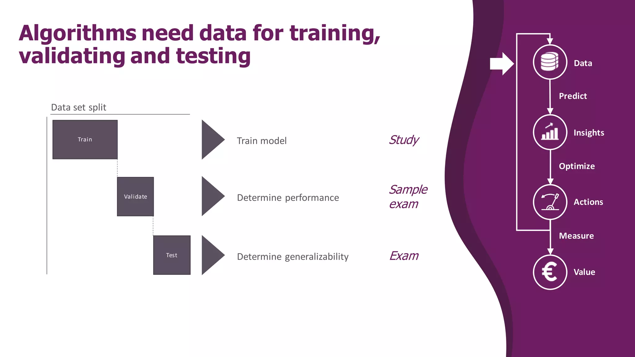 Algorithms need data for training,
validating and testing
Actions
Insights
Measure
Optimize
Predict
Value
Data
Train
Validate
Data set split
Train model
Determine performance
Test Determine generalizability
Study
Sample
exam
Exam
 