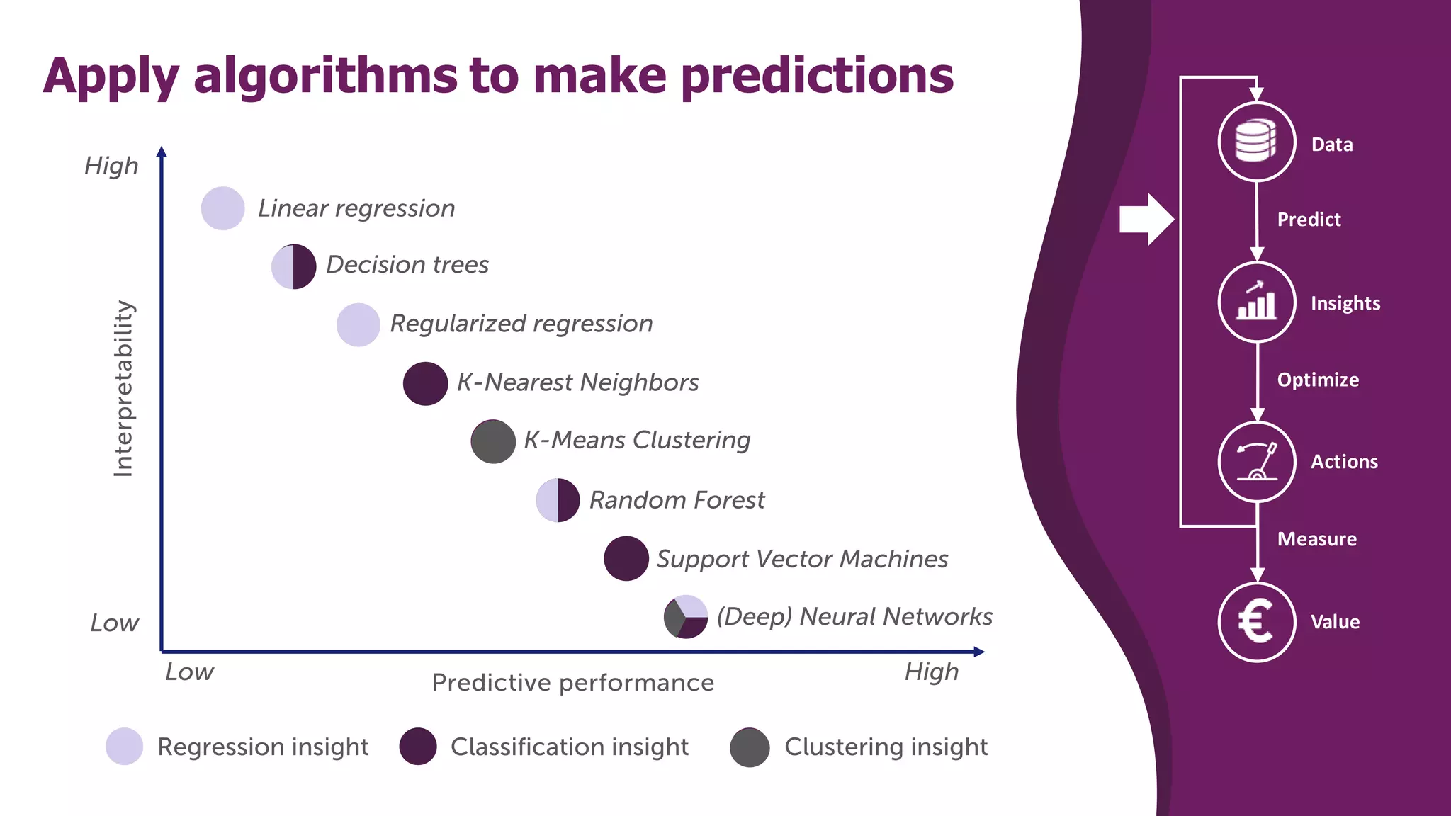 Apply algorithms to make predictions
Actions
Insights
Measure
Optimize
Predict
Value
Data
 