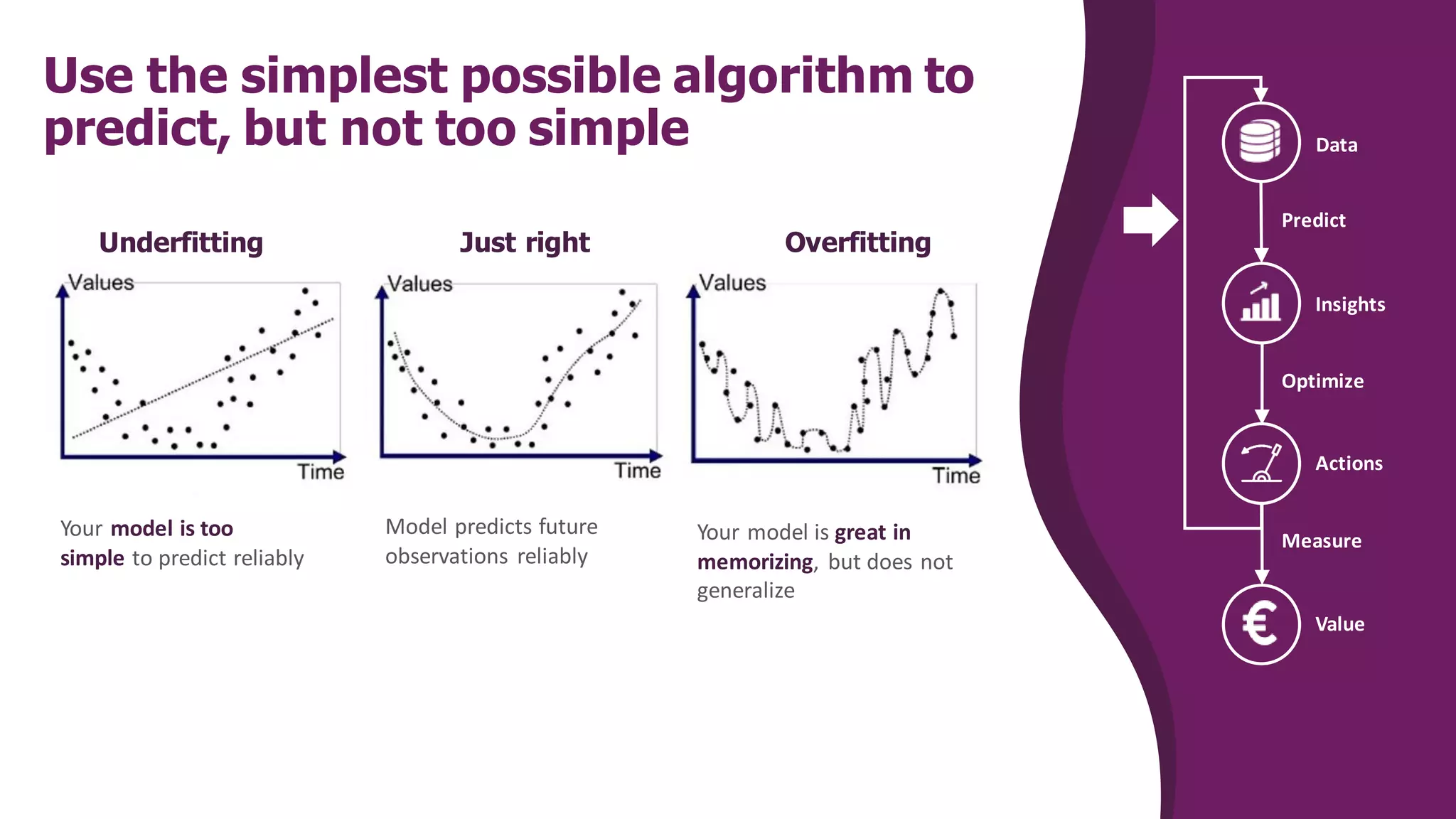 Use the simplest possible algorithm to
predict, but not too simple
Actions
Insights
Measure
Optimize
Predict
Value
Data
Your model is too
simple to predict reliably​
Model predicts future
observations reliably​
Your model is great in
memorizing, but does not
generalize
Underfitting Just right Overfitting
 