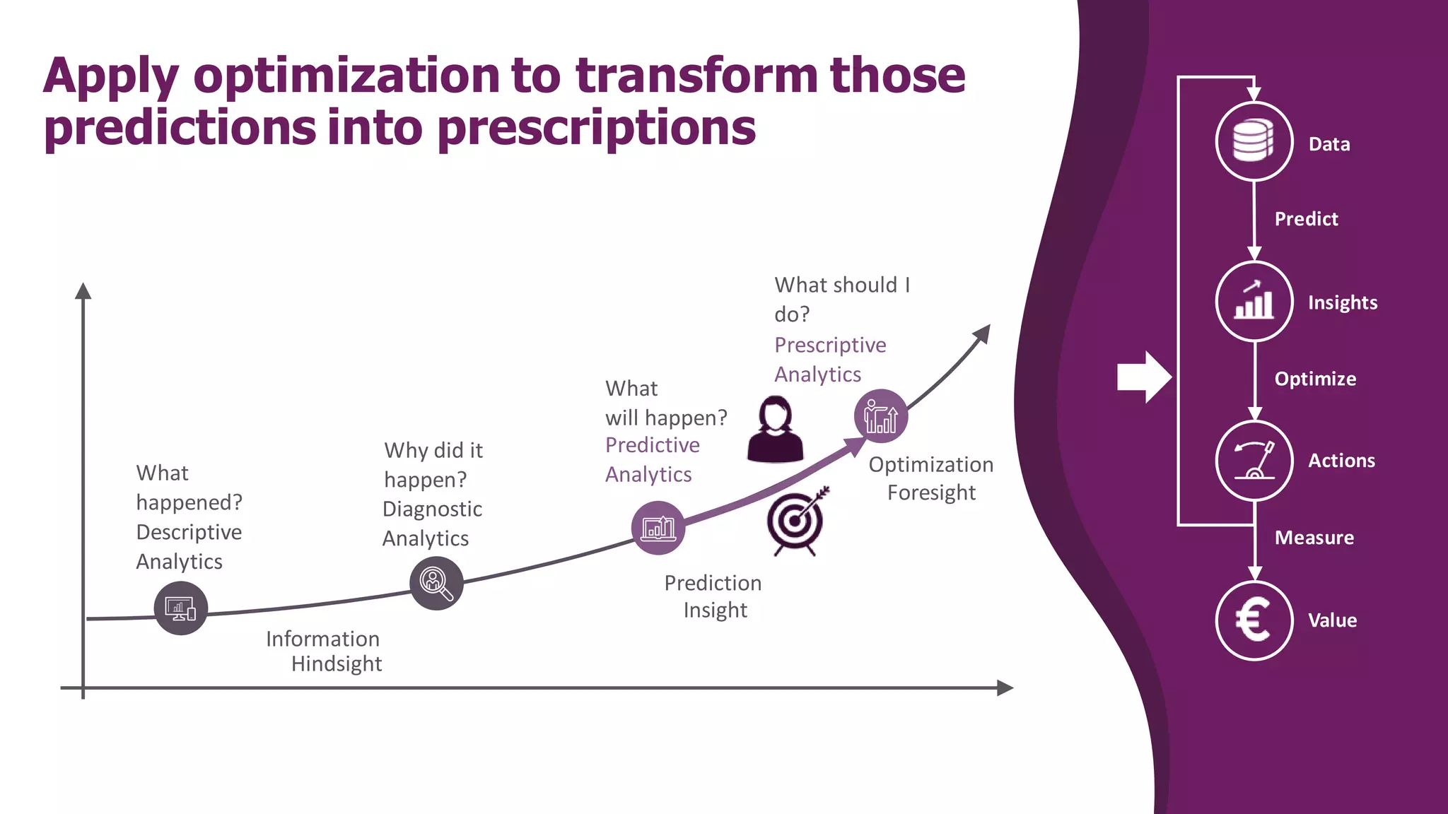 Apply optimization to transform those
predictions into prescriptions
Descriptive
Analytics
What
happened? Diagnostic
Analytics
Why did it
happen?
Predictive
Analytics
What
will happen?
Prescriptive
Analytics
What should I
do?
Prediction
Optimization
Information
Hindsight
Insight
Foresight
Actions
Insights
Measure
Optimize
Predict
Value
Data
 