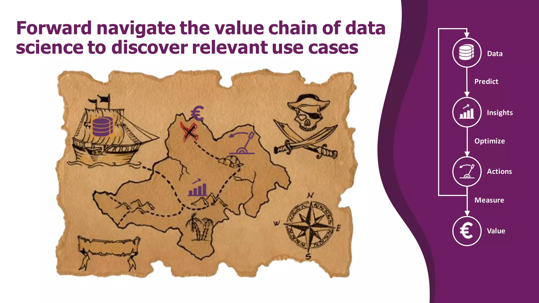 Forward navigate the value chain of data
science to discover relevant use cases
Actions
Insights
Data
Measure
Optimize
Predict
Value
 