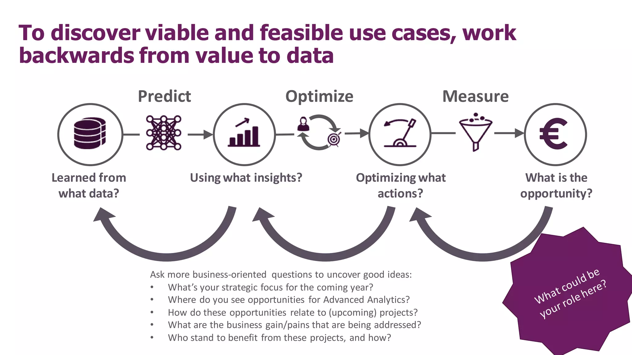 To discover viable and feasible use cases, work
backwards from value to data
Optimizing what
actions?
Using what insights?
Learned from
what data?
What is the
opportunity?
Measure
Optimize
Predict
Ask more business-oriented questions to uncover good ideas:
• What’s your strategic focus for the coming year?
• Where do you see opportunities for Advanced Analytics?
• How do these opportunities relate to (upcoming) projects?
• What are the business gain/pains that are being addressed?
• Who stand to benefit from these projects, and how?
 