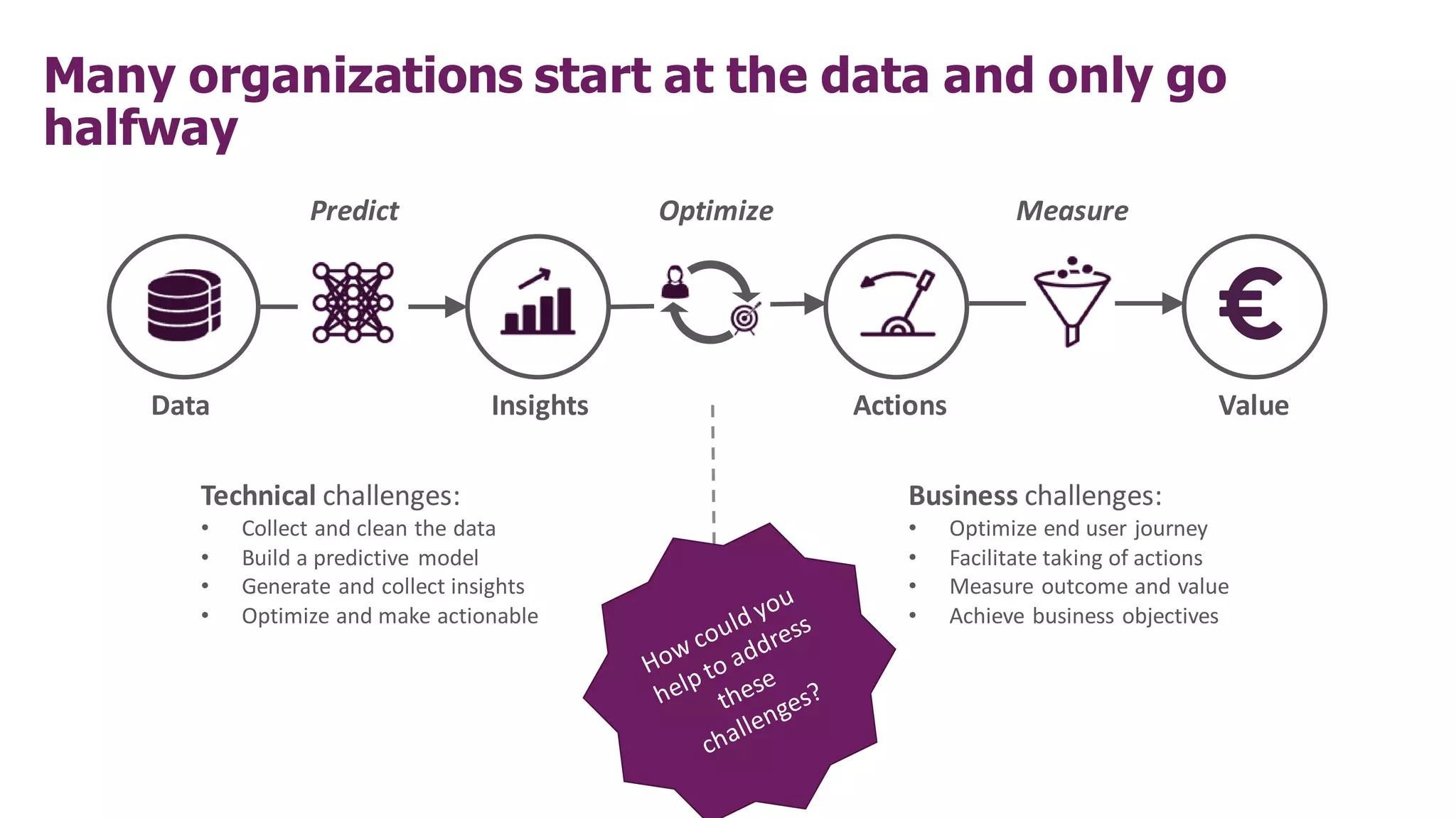Many organizations start at the data and only go
halfway
Business challenges:
• Optimize end user journey
• Facilitate taking of actions
• Measure outcome and value
• Achieve business objectives
Technical challenges:
• Collect and clean the data
• Build a predictive model
• Generate and collect insights
• Optimize and make actionable
Actions
Insights
Data
Measure
Optimize
Predict
Value
 
