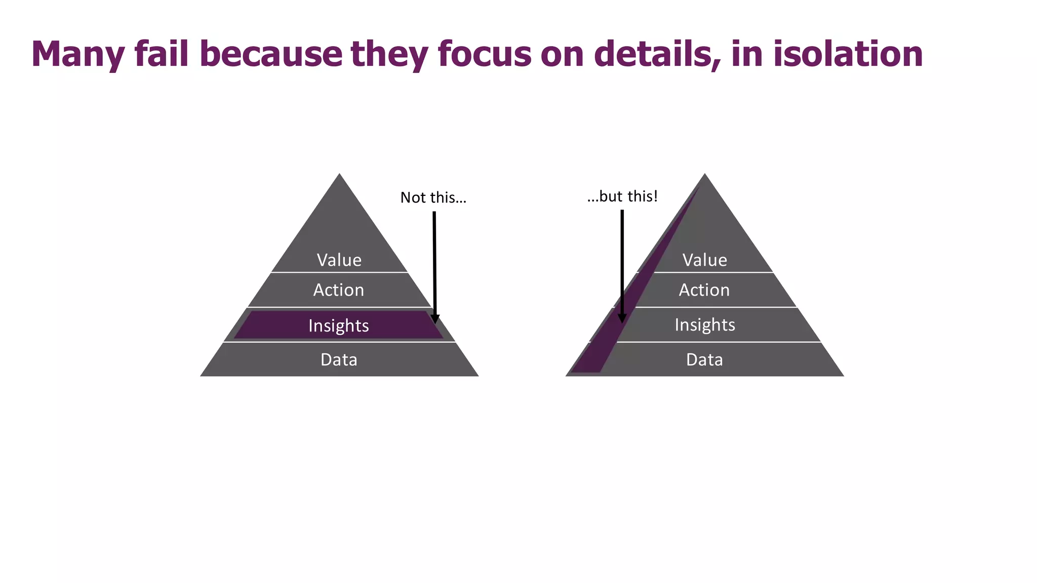 Many fail because they focus on details, in isolation
Value
Action
Model
Data
Insights
Not this… ...but this!
Value
Action
Insights
Data
 