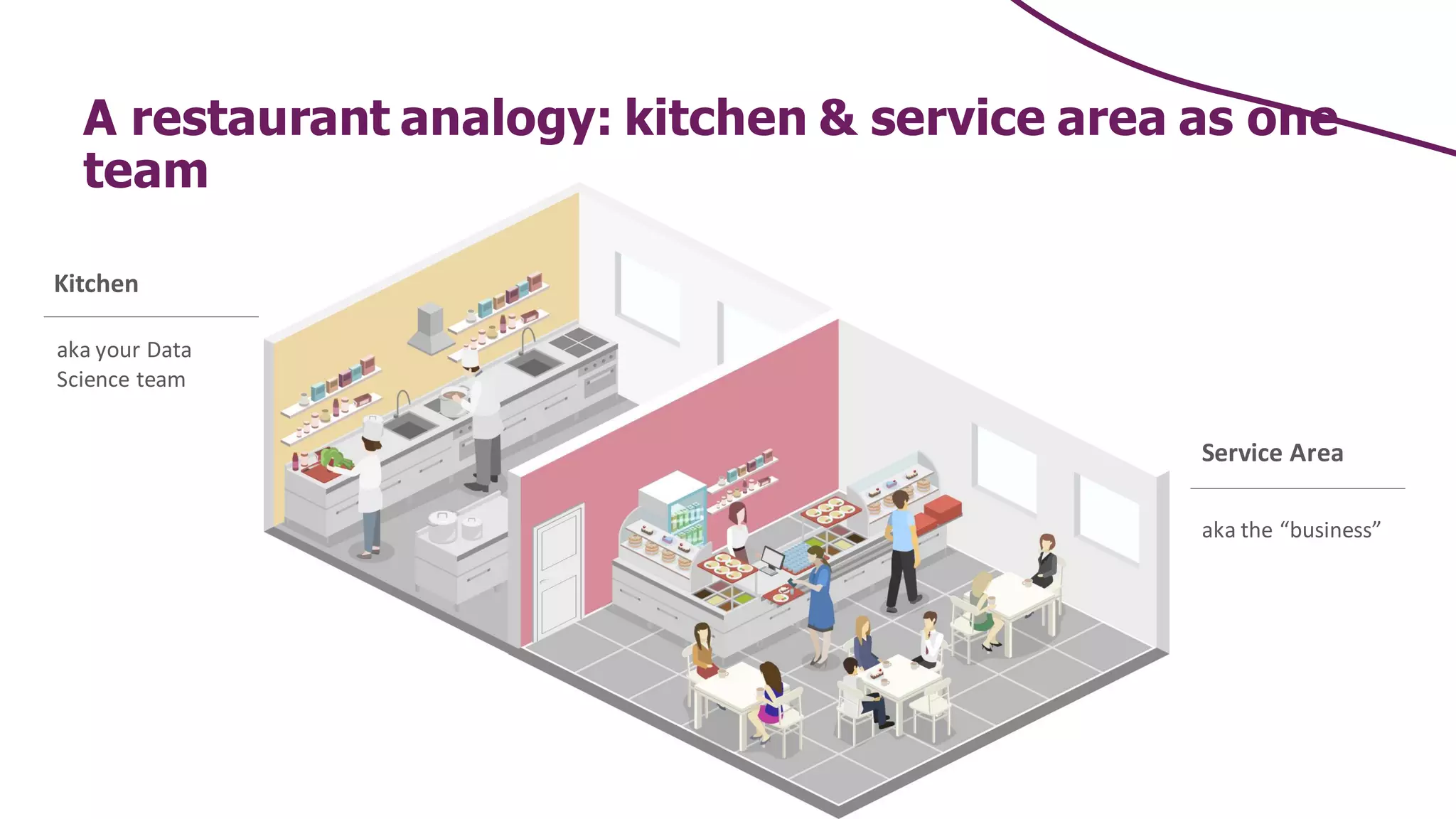 A restaurant analogy: kitchen & service area as one
team
Service Area
aka your Data
Science team
aka the “business”
Kitchen
 