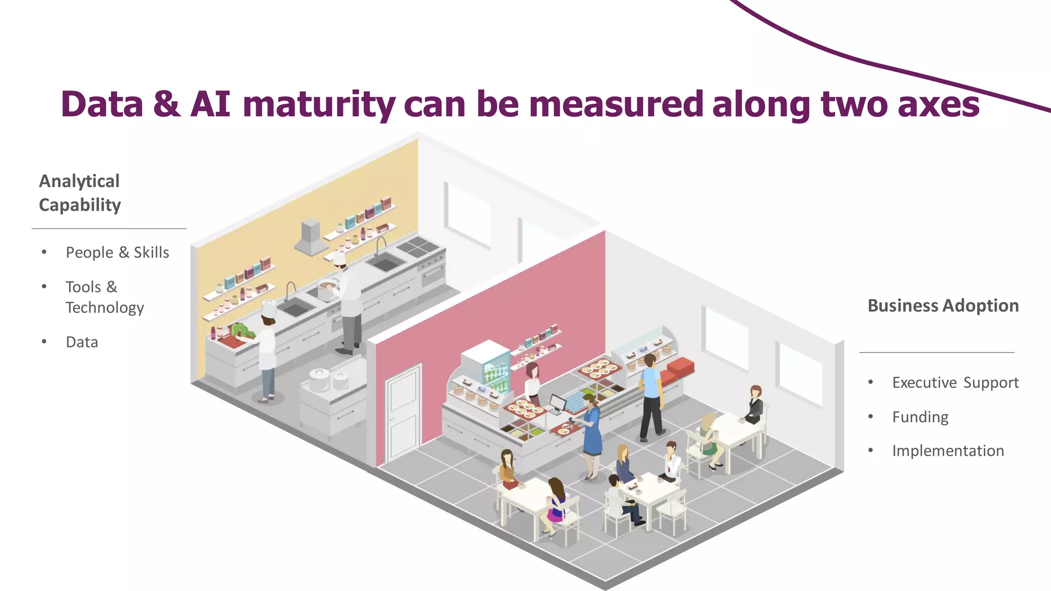 Data & AI maturity can be measured along two axes
Analytical
Capability
Business Adoption
• People & Skills
• Tools &
Technology
• Data
• Executive Support
• Funding
• Implementation
 