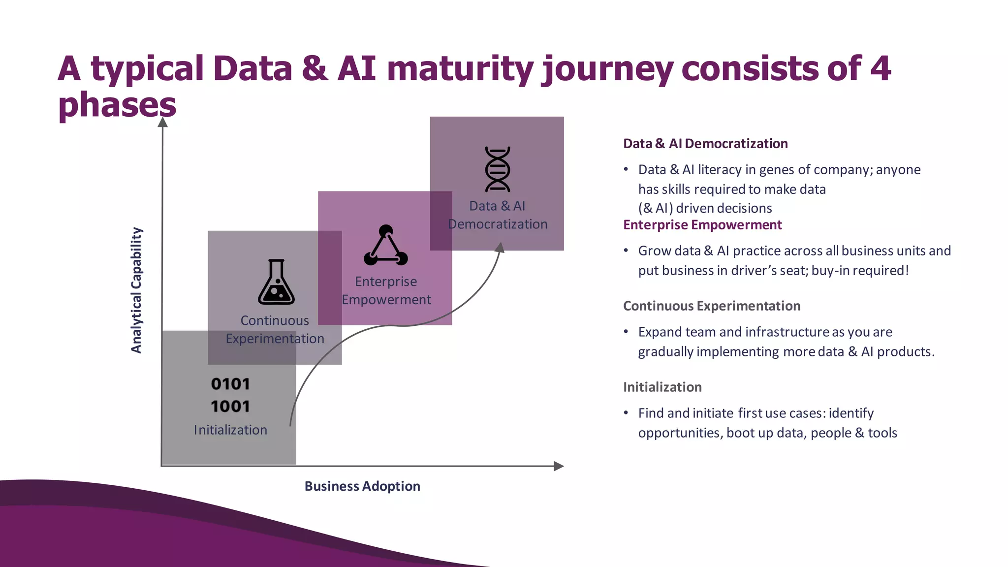 A typical Data & AI maturity journey consists of 4
phases
Continuous
Experimentation
Enterprise
Empowerment
Initialization
Business Adoption
Analytical
Capability
Initialization
• Find and initiate firstuse cases: identify
opportunities, boot up data, people & tools
Continuous Experimentation
• Expand team and infrastructureas you are
gradually implementing moredata & AI products.
Enterprise Empowerment
• Grow data & AI practice across allbusiness units and
put business in driver’s seat; buy-in required!
Data& AI Democratization
• Data & AI literacy in genes of company; anyone
has skills required to make data
(& AI) driven decisions
Data & AI
Democratization
 