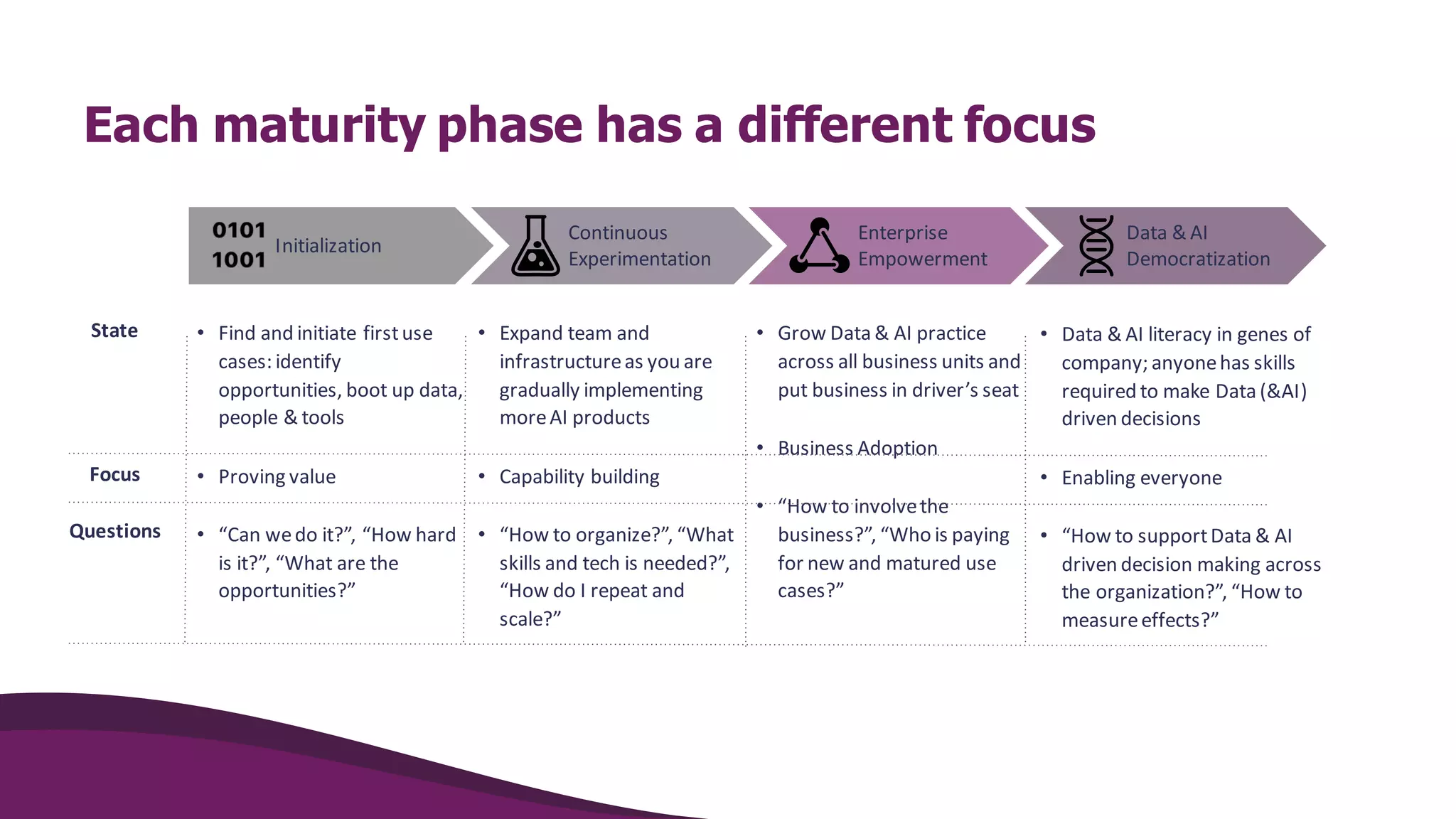 Each maturity phase has a different focus
Initialization
• Find and initiate firstuse
cases: identify
opportunities, boot up data,
people & tools
• Proving value
• “Can wedo it?”, “How hard
is it?”, “What are the
opportunities?”
• Expand team and
infrastructureas you are
gradually implementing
moreAI products
• Capability building
• “How to organize?”, “What
skills and tech is needed?”,
“How do I repeat and
scale?”
• Grow Data & AI practice
across all business units and
put business in driver’s seat
• Business Adoption
• “How to involvethe
business?”, “Who is paying
for new and matured use
cases?”
• Data & AI literacy in genes of
company; anyonehas skills
required to make Data (&AI)
driven decisions
• Enabling everyone
• “How to supportData & AI
driven decision making across
the organization?”, “How to
measureeffects?”
Focus
Questions
State
Enterprise
Empowerment
Continuous
Experimentation
Data & AI
Democratization
 