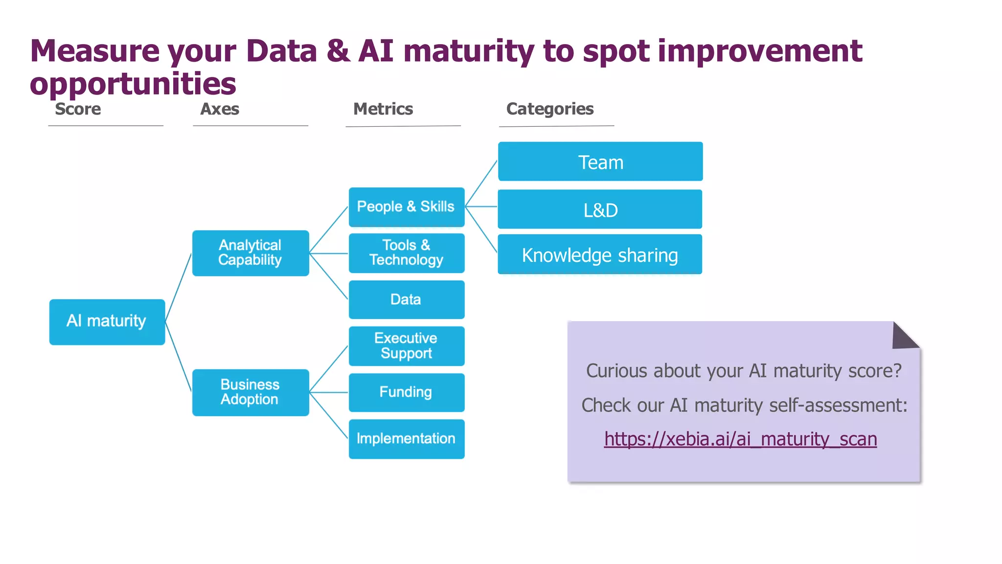 Measure your Data & AI maturity to spot improvement
opportunities
Metrics
Axes
Score
Curious about your AI maturity score?
Check our AI maturity self-assessment:
https://xebia.ai/ai_maturity_scan
Team
L&D
Knowledge sharing
Categories
 