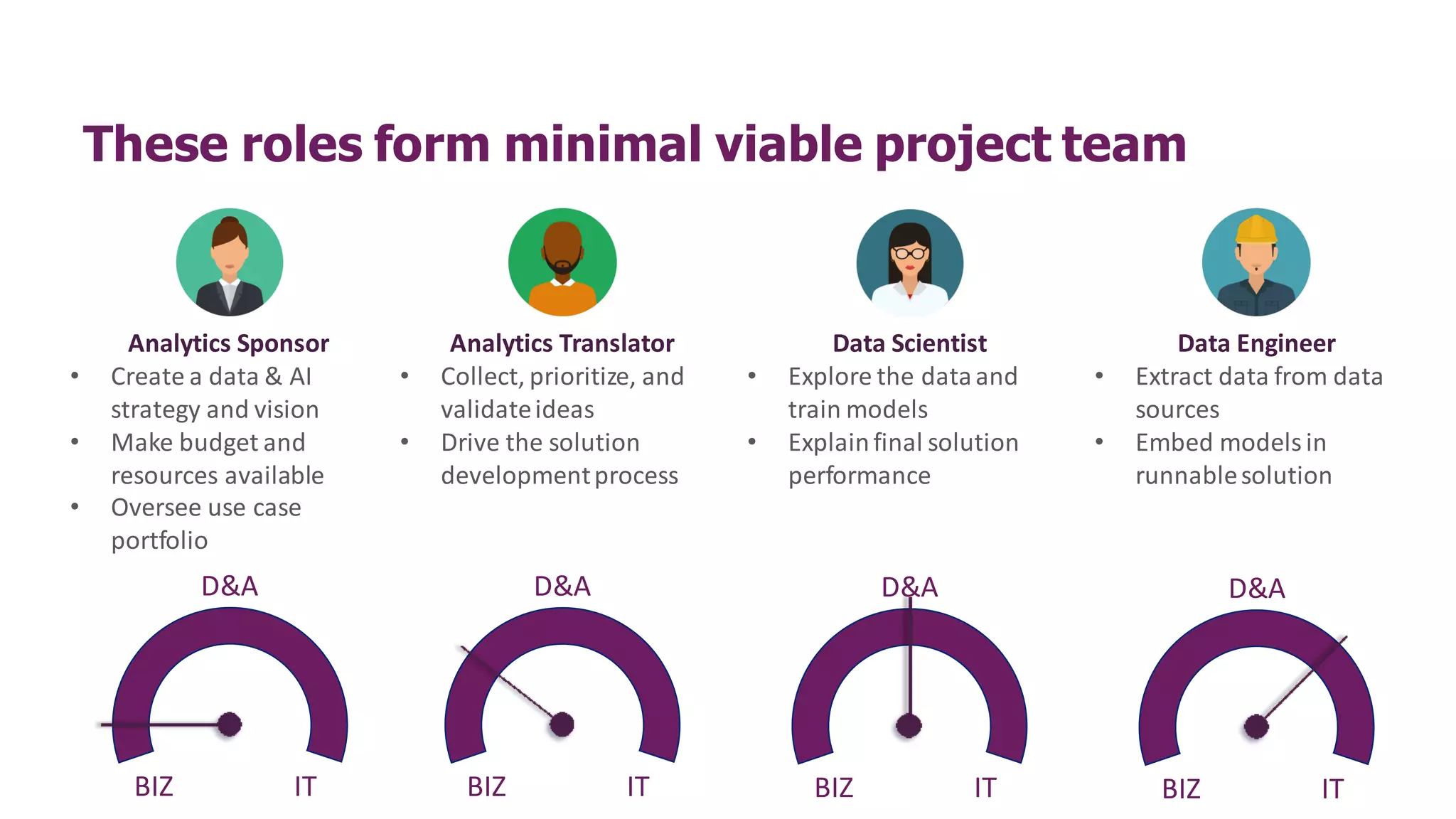 These roles form minimal viable project team
Analytics Sponsor
• Create a data & AI
strategy and vision
• Make budget and
resources available
• Oversee use case
portfolio
BIZ IT
D&A
Analytics Translator
• Collect, prioritize, and
validateideas
• Drive the solution
developmentprocess
BIZ IT
D&A
Data Scientist
• Explore the dataand
train models
• Explainfinal solution
performance
BIZ IT
D&A
Data Engineer
• Extract data from data
sources
• Embed modelsin
runnablesolution
BIZ IT
D&A
 