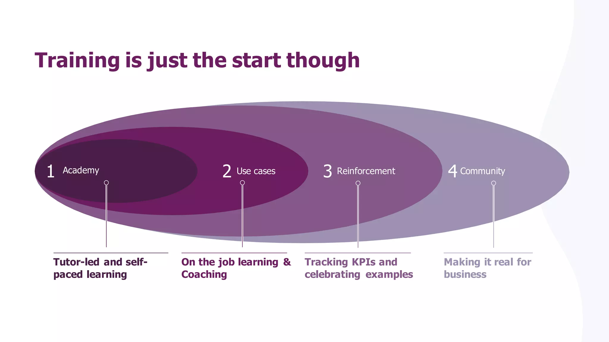 Training is just the start though
Tutor-led and self-
paced learning
On the job learning &
Coaching
Tracking KPIs and
celebrating examples
3
1 Academy 2 Use cases Reinforcement 4 Community
Making it real for
business
 