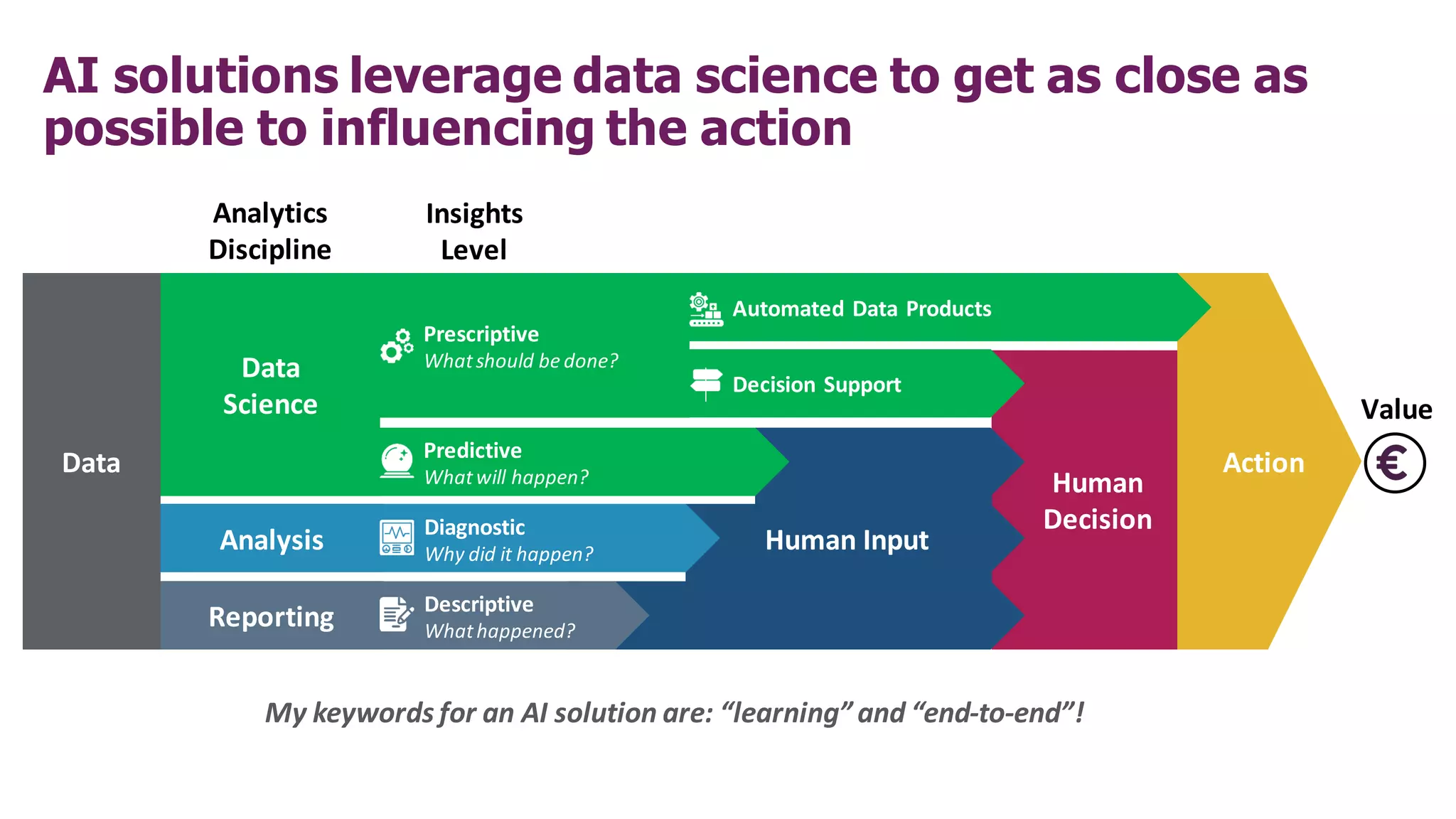 AI solutions leverage data science to get as close as
possible to influencing the action
My keywords for an AI solution are: “learning” and “end-to-end”!
Human
Decision
Action
Analytics
Discipline
Insights
Level
Descriptive
Whathappened?
Human Input
Reporting
Analysis
Prescriptive
Whatshould be done?
Data
Science
Data
Value
Diagnostic
Why did it happen?
Decision Support
Automated Data Products
Predictive
Whatwill happen?
 
