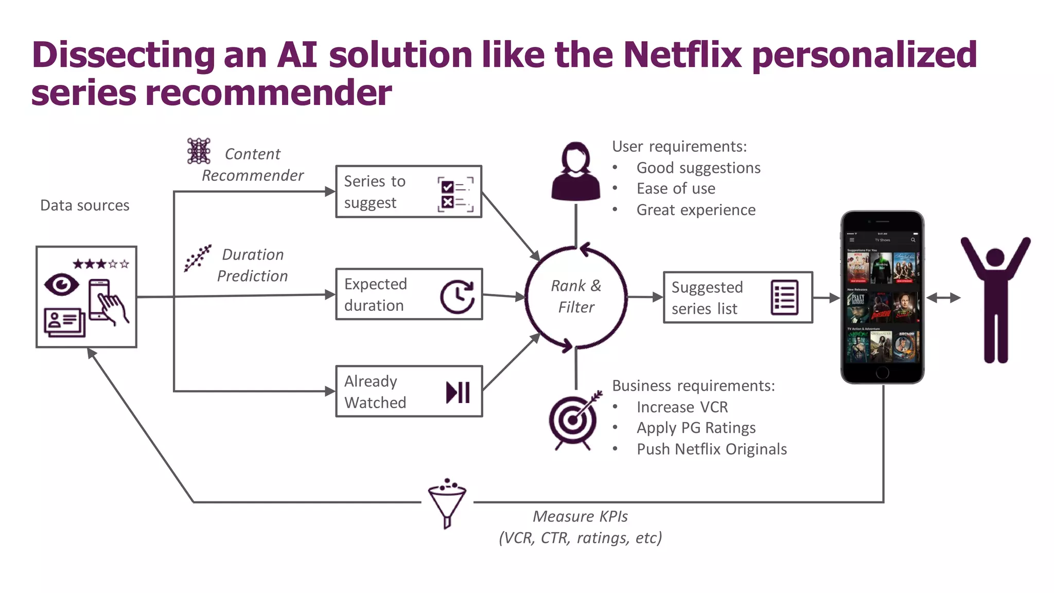 Content
Recommender
Dissecting an AI solution like the Netflix personalized
series recommender
Suggested
series list
Series to
suggest
Expected
duration
Already
Watched
Business requirements:
• Increase VCR
• Apply PG Ratings
• Push Netflix Originals
User requirements:
• Good suggestions
• Ease of use
• Great experience
Duration
Prediction
Data sources
Rank &
Filter
Measure KPIs
(VCR, CTR, ratings, etc)
 