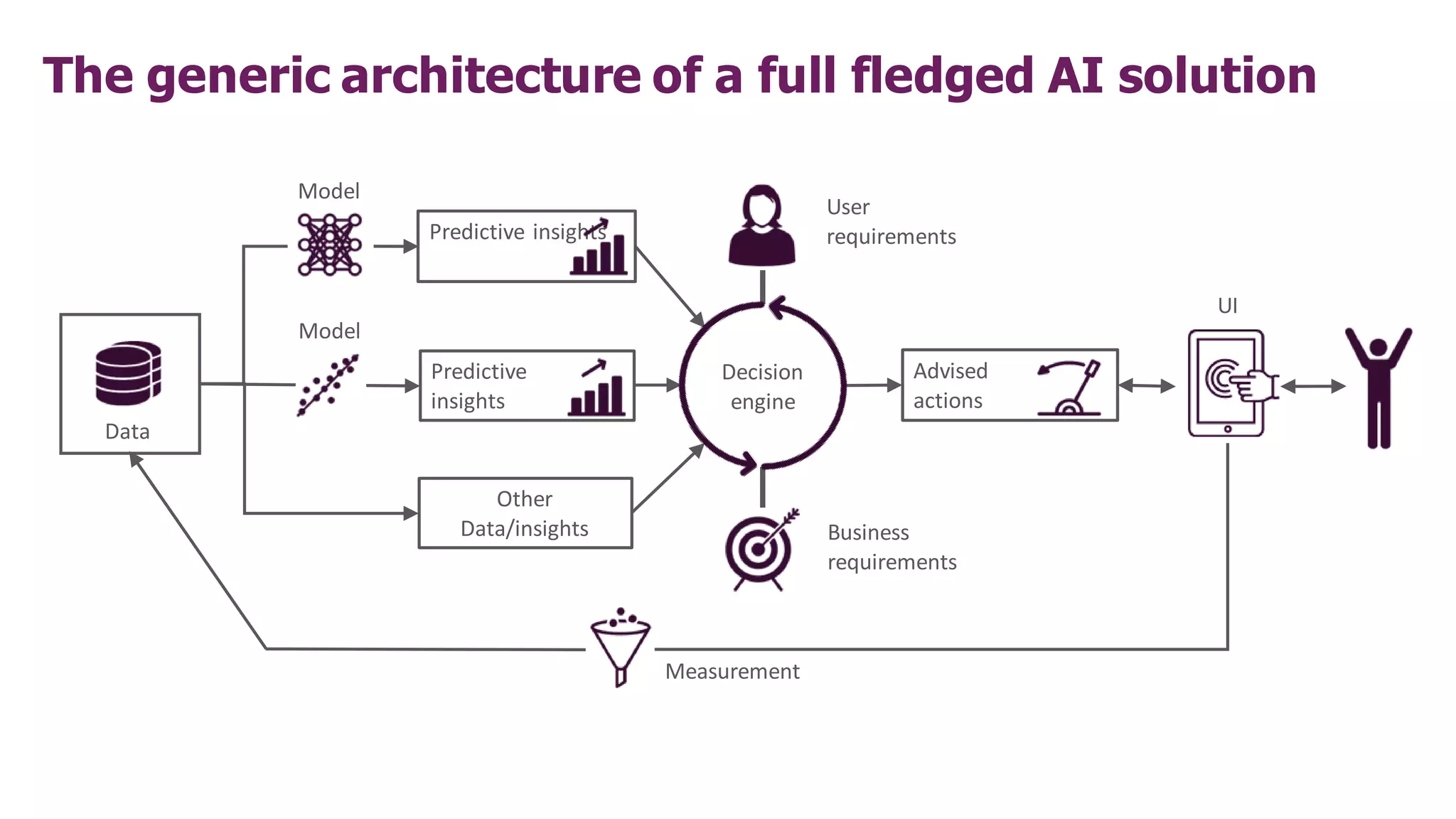 The generic architecture of a full fledged AI solution
Advised
actions
Predictive insights
Predictive
insights
Business
requirements
User
requirements
Model
Decision
engine
Measurement
Data
Other
Data/insights
Model
UI
 