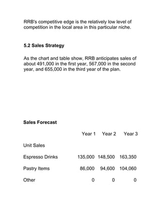 RRB's competitive edge is the relatively low level of
competition in the local area in this particular niche.


5.2 Sales Strategy

As the chart and table show, RRB anticipates sales of
about 491,000 in the first year, 567,000 in the second
year, and 655,000 in the third year of the plan.




Sales Forecast

                             Year 1     Year 2     Year 3

Unit Sales

Espresso Drinks            135,000 148,500 163,350

Pastry Items                86,000     94,600 104,060

Other                             0          0            0
 