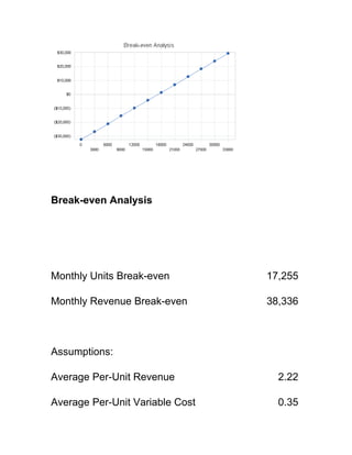 Break-even Analysis




Monthly Units Break-even         17,255

Monthly Revenue Break-even       38,336



Assumptions:

Average Per-Unit Revenue           2.22

Average Per-Unit Variable Cost     0.35
 