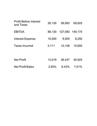 Profit Before Interest
                         26,130   58,083   69,825
and Taxes

EBITDA                   86,130 127,083 149,175

Interest Expense         10,000    9,500    8,250

Taxes Incurred           3,111    12,146   15,650



Net Profit               13,019   36,437   45,925

Net Profit/Sales         2.65%    6.43%    7.01%
 