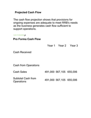 Projected Cash Flow

The cash flow projection shows that provisions for
ongoing expenses are adequate to meet RRB's needs
as the business generates cash flow sufficient to
support operations.


Pro Forma Cash Flow

                          Year 1   Year 2   Year 3

Cash Received



Cash from Operations

Cash Sales              491,000 567,105 655,006

Subtotal Cash from
                        491,000 567,105 655,006
Operations
 