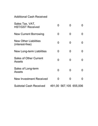 Additional Cash Received

Sales Tax, VAT,
                                0       0       0
HST/GST Received

New Current Borrowing           0       0       0

New Other Liabilities
                                0       0       0
(interest-free)

New Long-term Liabilities       0       0       0

Sales of Other Current
                                0       0       0
Assets

Sales of Long-term
                                0       0       0
Assets

New Investment Received         0       0       0

Subtotal Cash Received      491,00 567,105 655,006
 