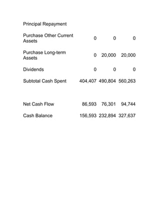 Principal Repayment

Purchase Other Current
                              0        0        0
Assets

Purchase Long-term
                              0    20,000   20,000
Assets

Dividends                     0        0        0

Subtotal Cash Spent      404,407 490,804 560,263



Net Cash Flow             86,593   76,301   94,744

Cash Balance             156,593 232,894 327,637
 