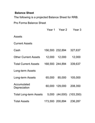 Balance Sheet
The following is a projected Balance Sheet for RRB.

Pro Forma Balance Sheet

                          Year 1   Year 2     Year 3

Assets

Current Assets

Cash                     156,593 232,894    327,637

Other Current Assets      12,000   12,000    12,000

Total Current Assets     168,593 244,894    339,637

Long-term Assets

Long-term Assets          65,000   85,000   105,000

Accumulated
                          60,000 129,000    208,350
Depreciation

Total Long-term Assets     5,000 (44,000) (103,350)

Total Assets             173,593 200,894    236,287
 