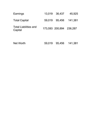 Earnings                 13,019   36,437    45,925

Total Capital            59,019   95,456   141,381

Total Liabilities and
                        173,593 200,894    236,287
Capital



Net Worth                59,019   95,456   141,381
 