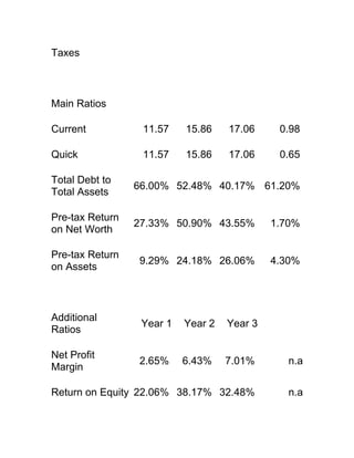 Taxes



Main Ratios

Current           11.57    15.86    17.06     0.98

Quick             11.57    15.86    17.06     0.65

Total Debt to
                 66.00% 52.48% 40.17% 61.20%
Total Assets

Pre-tax Return
                 27.33% 50.90% 43.55%        1.70%
on Net Worth

Pre-tax Return
                 9.29% 24.18% 26.06%         4.30%
on Assets



Additional
                  Year 1   Year 2   Year 3
Ratios

Net Profit
                 2.65%     6.43%    7.01%       n.a
Margin

Return on Equity 22.06% 38.17% 32.48%           n.a
 