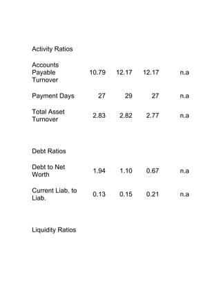 Activity Ratios

Accounts
Payable            10.79   12.17   12.17   n.a
Turnover

Payment Days         27      29      27    n.a

Total Asset
                    2.83    2.82    2.77   n.a
Turnover



Debt Ratios

Debt to Net
                    1.94    1.10    0.67   n.a
Worth

Current Liab. to
                    0.13    0.15    0.21   n.a
Liab.



Liquidity Ratios
 