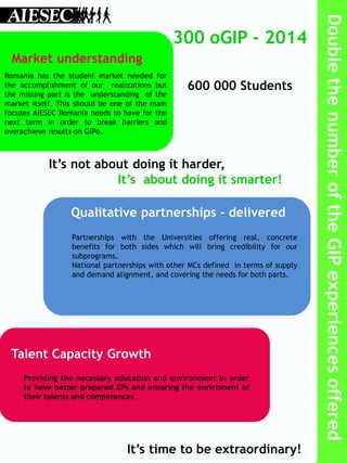 Double the number of the GIP experiences offered
                                                300 oGIP - 2014
 Market understanding
Romania has the student market needed for
the accomplishment of our realizations but        600 000 Students
the missing part is the understanding of the
market itself. This should be one of the main
focuses AIESEC Romania needs to have for the
next term in order to break barriers and
overachieve results on GIPo.



            It’s not about doing it harder,
                        It’s about doing it smarter!

                  Qualitative partnerships - delivered
                  Partnerships with the Universities offering real, concrete
                  benefits for both sides which will bring credibility for our
                  subprograms.
                  National partnerships with other MCs defined in terms of supply
                  and demand alignment, and covering the needs for both parts.




 Talent Capacity Growth
     Providing the necessary education and environment in order
     to have better prepared EPs and ensuring the enrichment of
     their talents and competences.




                                 It’s time to be extraordinary!
 