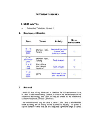 EXECUTIVE SUMMARY
1. NOSS Job Title
a. Automotive Technician 1 (Level 1)
2. Development Session
Date Venue Activity
No. of
Participants
15 18
August
2005
Sheraton Hotel,
Penang
Review of Standard
Practice and
Standard Content
13
5 6
December
2005
Sheraton Hotel,
Penang Task Analysis 15
12 16
May
2006
Allson Klana
Nilai, Negeri
Sembilan
Task Analysis 13
7 8
June
2006
MLVK Verification of Job
and Task Profile
13
3. Rational
The NOSS was initially developed in 1993 and the first revision was done
in 1998. It was subsequently updated in view of the advancement of the
automotive technology and upon the request made by the Automotive
Skills Development Advisory Committee.
This session revised only the Level 1, Level 2, and Level 3 requirements
which currently are of priority to the automotive industry. The panel of
experts concluded that this job area required significant range of varied
 