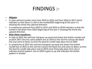 FINDINGS :-
• Alligator
• In cipla uptrend market since from 2010 to 2015 mid from 2016 to 2017 which
indicates us that there is a fall in the market2022 beginning of the year it is
showing the trend into uptrend direction
• In sunpharma uptrend from 2010 to 2015 mid 2016 to 2018 indicates us that the
market is fall down from 2022 beginning of the year is showing the trend into
upward direction.
• Ehler fisher transform:-
• In cipla at 2012 the red lines had gone up ward and shown the bullish market and
at point 2017 also has same pattern but at 2019 as the red line crosses the black
line and came to down so here the bearish candle take place and at 2020
• In sunpharma at 2015 the red lines had gone up ward and shown the bullish
market but at 2015 as the red line crosses the black line and came to down so here
the bearish candle take place and at 2019 same thing take place here also it
indicates bearish pattern. but at 2020 it goes to up and indicates the bullish
pattern in market.
 