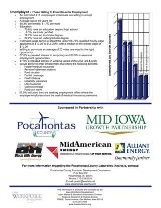 Unemployed - Those Willing to Enter/Re-enter Employment
      An estimated 416 unemployed individuals are willing to accept
        employment                                                                                                        60.9%

      Average age is 46 years old
        58.3% are female; 41.7% are male




                                                                                                                          Internet
   
      Education:
           70.8% have an education beyond high school
            8.3% are trade certified




                                                                                          Unemployed Job Search Sources
           16.7% have an associate degree
           29.2% have an undergraduate degree
      Estimated wage range to attract the upper 66-75% qualified hourly wage                                                         43.5% 43.5%

        applicants is $10.00 to $12.00/hr. with a median of the lowest wage of




                                                                                                                                                                                                                Private Employment Services
                                                                                                                                     Local Newspapers

                                                                                                                                                        Local IWD Offices
        $10.00
      Willing to commute an average of 20 miles one way for the right
        opportunity




                                                                                                                                                                                          Regional Newspapers
       87.0% expressed interest in temporary and 60.9% in seasonal
        employment opportunities
       47.8% expressed interest in working varied shifts (2nd, 3rd & split)                                                                                                26.1%
       Would prefer to enter employment that offers the following benefits:
           Health/medical insurance




                                                                                                                                                                            Networking
           Pension/retirement options
           Paid vacation                                                                                                                                                               17.4% 17.4%
           Dental coverage
           Paid holidays
           Disability insurance
           Life insurance
           Vision coverage
           Paid sick leave
       55.0% indicated they are seeking employment offers where the
        employer/employee share the cost of medical insurance premiums.



                                       Sponsored in Partnership with




          For more information regarding the PocahontasCounty Laborshed Analysis, contact:
                                 Pocahontas County Economic Development Commission
                                                     P.O. Box 212
                                                Pocahontas, IA 50574
                                                Phone: 712-335-3935
                                              E-mail: pcedc@evertek.net
                                             www.pocahontas-county.com

                                       This information is analyzed and compiled by the
                                                 Iowa Workforce Development
                                        Labor Market & Workforce Information Division
                                             Regional Research & Analysis Bureau
                                       1000 E. Grand Avenue, Des Moines, Iowa 50319
                                                        (515) 281-7505
                                                    www.iowaworkforce.org
 