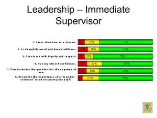 Leadership – Immediate Supervisor 