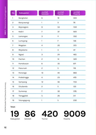 BAB
II
:
Mekanisme
Penyelenggaraan
12
No. Kabupaten Jumlah
Sekolah
Jumlah
Trainer
Jumlah
Peserta
1 Bangkalan 6 19 503
2 Banyuwangi 1 3 76
3 Bojonegoro 9 53 1122
4 Kediri 7 37 920
5 Lamongan 3 11 332
6 Lumajang 1 7 136
7 Magetan 4 20 373
8 Mojokerto 1 3 47
9 Ngawi 3 24 465
10 Pacitan 2 14 320
11 Pamekasan 6 35 671
12 Pasuruan 2 5 118
13 Ponorogo 10 44 860
14 Probolinggo 4 23 470
15 Sampang 12 56 1155
16 Situbondo 2 5 122
17 Sumenep 7 30 578
18 Trenggalek 5 26 511
19 Tulungagung
Total:
Kabupaten
19 Sekolah
86 Trainer
420 Peserta
9009
1 5 230
SMA/MA
Double
Track
|
Executive
Summary
 