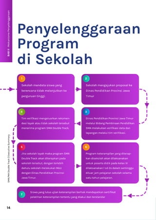BAB
II
:
Mekanisme
Penyelenggaraan
14
Program
di Sekolah
Penyelenggaraan
SMA/MA
Double
Track
|
Executive
Summary
 