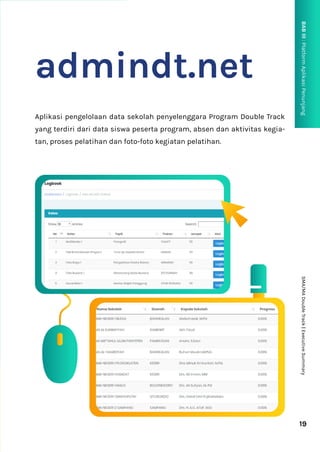 19
SMA/MA
Double
Track
|
Executive
Summary
BAB
III
:
Platform
Aplikasi
Penunjang
P
admindt.net
Aplikasi pengelolaan data sekolah penyelenggara Program Double Track
yang terdiri dari data siswa peserta program, absen dan aktivitas kegia-
tan, proses pelatihan dan foto-foto kegiatan pelatihan.
 