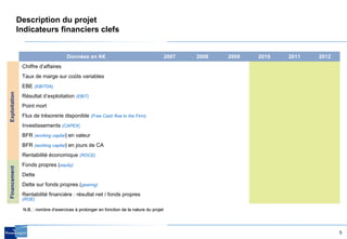 5
Description du projet
Indicateurs financiers clefs
Données en K€ 2007 2008 2009 2010 2011 2012
Chiffre d’affaires
Taux de marge sur coûts variables
EBE (EBITDA)
Résultat d’exploitation (EBIT)
Point mort
Flux de trésorerie disponible (Free Cash flow to the Firm)
Investissements (CAPEX)
BFR (working capital) en valeur
BFR (working capital) en jours de CA
Rentabilité économique (ROCE)
Fonds propres (equity)
Dette
Dette sur fonds propres (gearing)
Rentabilité financière : résultat net / fonds propres
(ROE)
ExploitationFinancement
N.B. : nombre d’exercices à prolonger en fonction de la nature du projetN.B. : nombre d’exercices à prolonger en fonction de la nature du projet
 