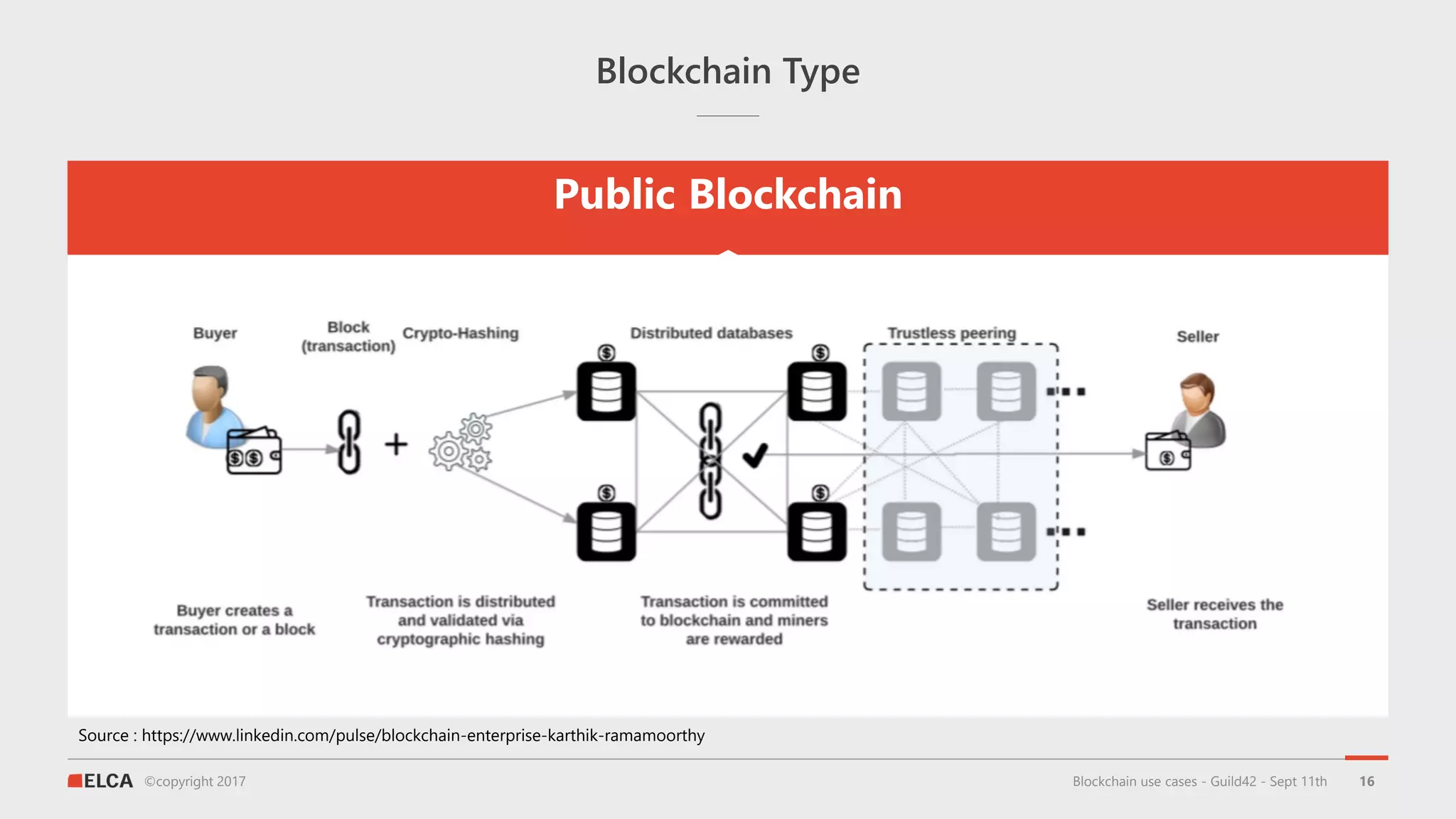 ©copyright 2017
Blockchain Type
Blockchain use cases - Guild42 - Sept 11th 16
Public Blockchain
Source : https://www.linkedin.com/pulse/blockchain-enterprise-karthik-ramamoorthy
 