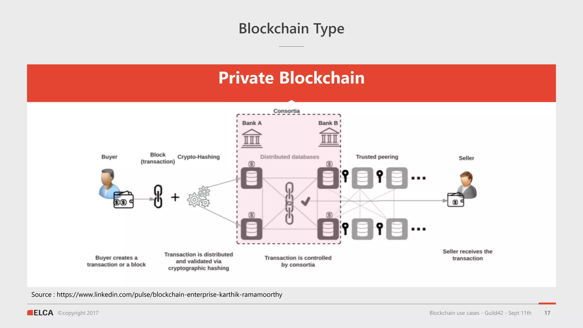 ©copyright 2017
Blockchain Type
Blockchain use cases - Guild42 - Sept 11th 17
Private Blockchain
Source : https://www.linkedin.com/pulse/blockchain-enterprise-karthik-ramamoorthy
 