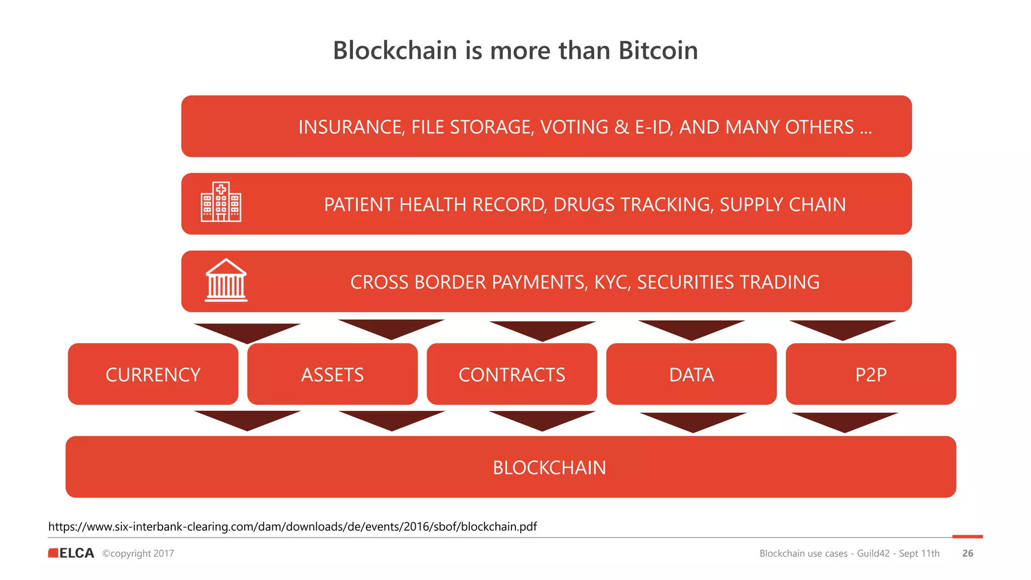 ©copyright 2017
Blockchain is more than Bitcoin
Blockchain use cases - Guild42 - Sept 11th 26
https://www.six-interbank-clearing.com/dam/downloads/de/events/2016/sbof/blockchain.pdf
BLOCKCHAIN
CURRENCY ASSETS CONTRACTS DATA P2P
INSURANCE, FILE STORAGE, VOTING & E-ID, AND MANY OTHERS ...
PATIENT HEALTH RECORD, DRUGS TRACKING, SUPPLY CHAIN
CROSS BORDER PAYMENTS, KYC, SECURITIES TRADING
 